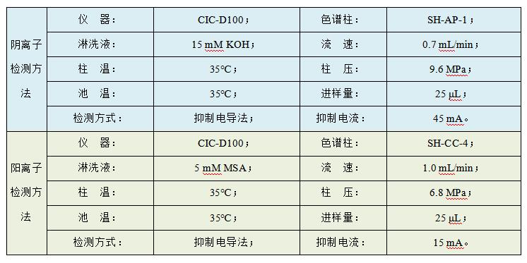 油田水樣中Cl、SO4、Na、K、Mg、Ca、Sr、Ba的檢測